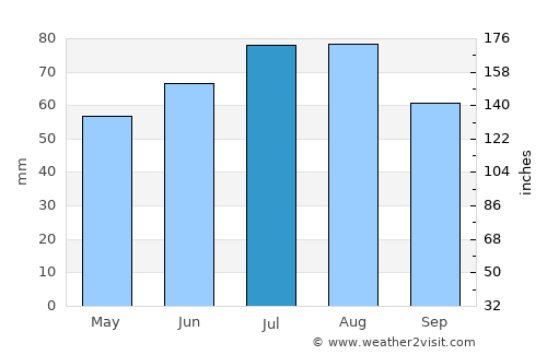 Reinbek average rain in July