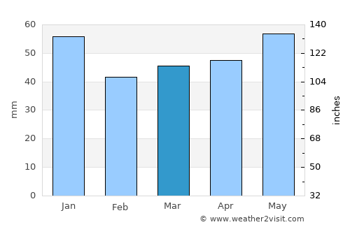 Reinbek average rain in March