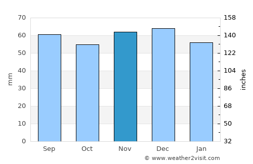 Reinbek average rain in November