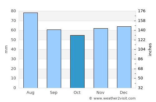 Reinbek average rain in October