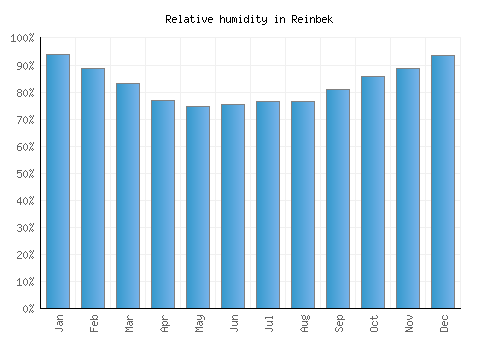 Reinbek relative humidity averages