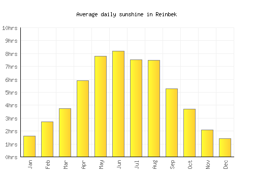 Reinbek average daily sunshine chart