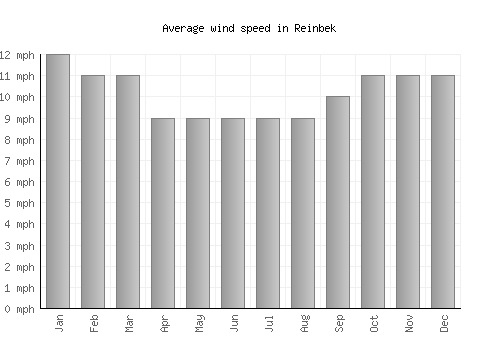 Reinbek average winspeed by month (mph)