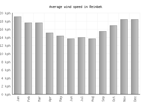 Reinbek average winspeed by month (km/h)