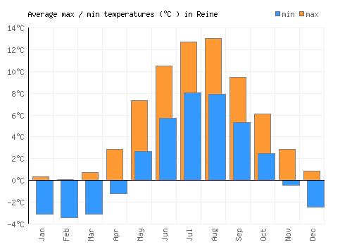 Reine average minimum / maximum temperatures (Celsius)