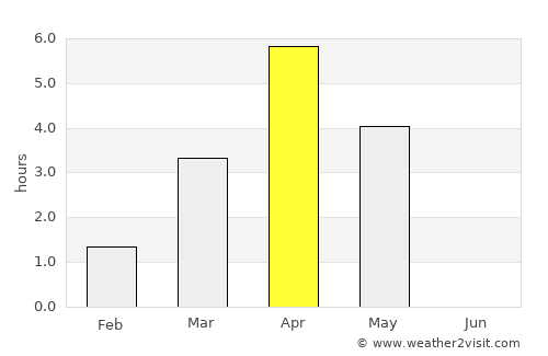 Reine average rain in April