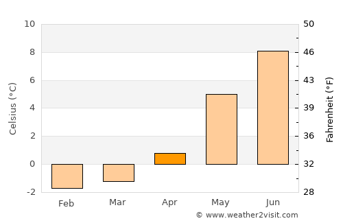 Reine average temperature in April