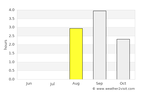 Reine average rain in August