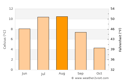Reine average temperature in August