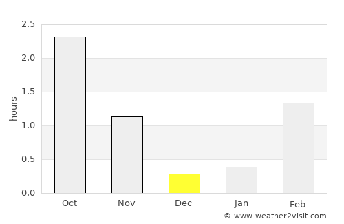 Reine average rain in December