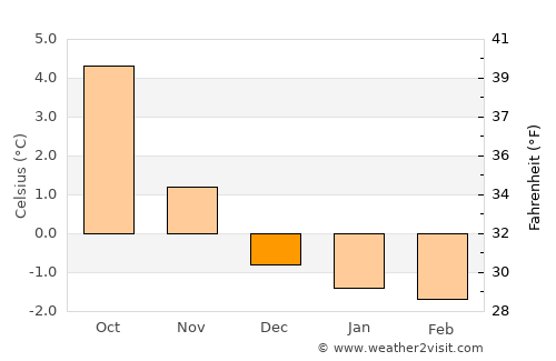 Reine average temperature in December