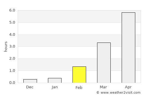 Reine average rain in February