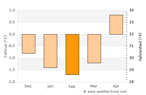 Reine average temperature in February
