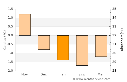 Reine average temperature in January