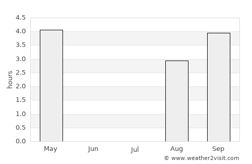 Reine average rain in July