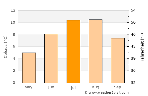 Reine average temperature in July