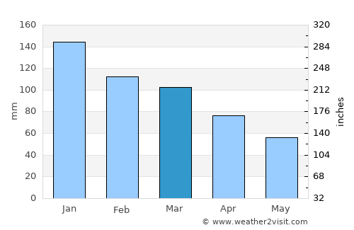 Reine average rain in March