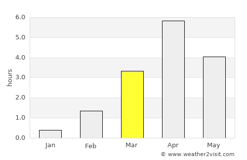 Reine average rain in March