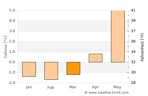 Reine average temperature in March