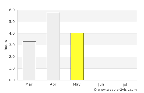Reine average rain in May