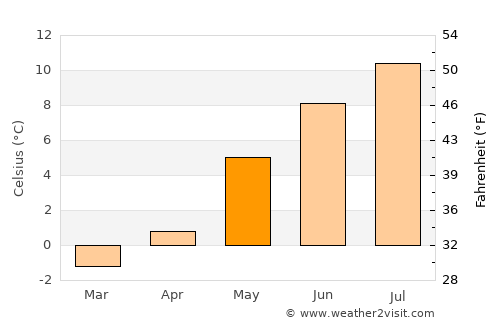 Reine average temperature in May
