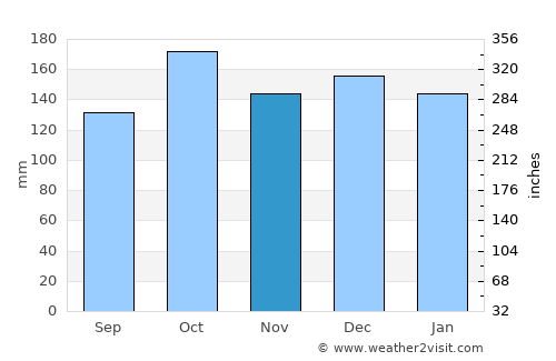 Reine average rain in November