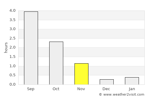 Reine average rain in November