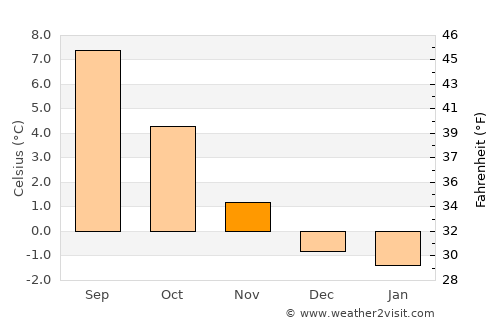Reine average temperature in November