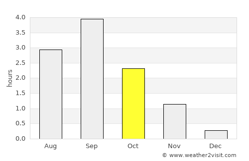Reine average rain in October