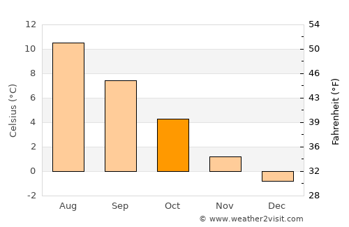 Reine average temperature in October