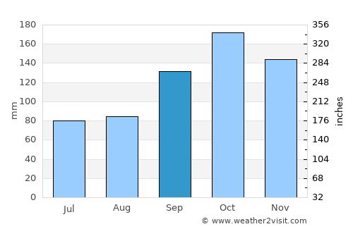 Reine average rain in September