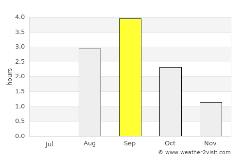 Reine average rain in September