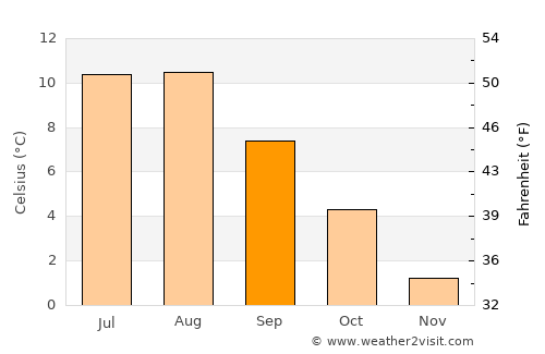 Reine average temperature in September