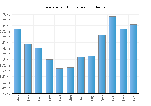 Reine monthly rainfall chart (inches)