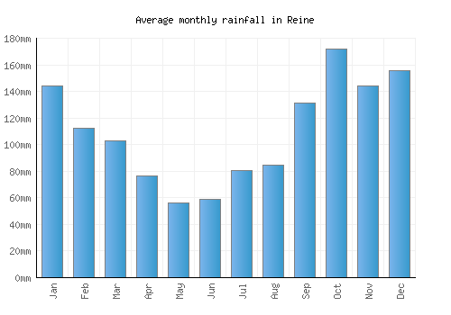 Reine monthly rainfall chart (mm)