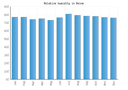 Reine relative humidity averages