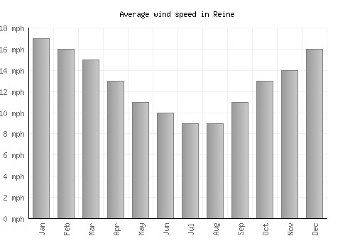 Reine average winspeed by month (mph)