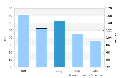 Reinickendorf average rain in August