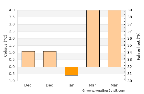 Reinickendorf average temperature in January
