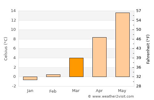Reinickendorf average temperature in March