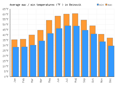 Reinsvik average minimum / maximum temperatures (Fahrenheit)