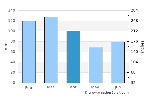 Reinsvik average rain in April