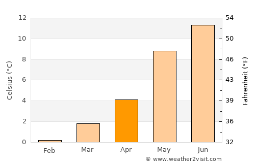 Reinsvik average temperature in April