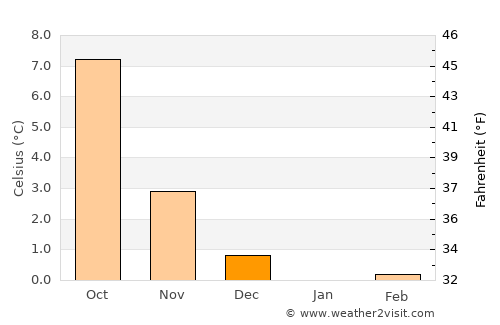 Reinsvik average temperature in December