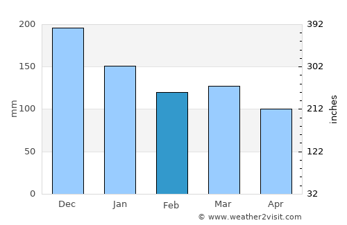 Reinsvik average rain in February