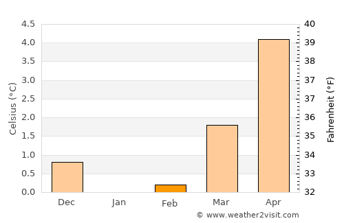 Reinsvik average temperature in February