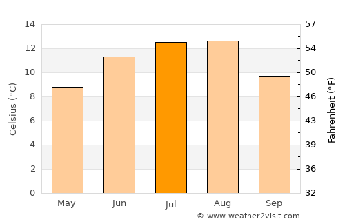 Reinsvik average temperature in July