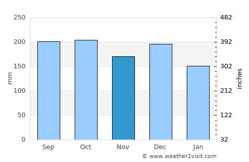 Reinsvik average rain in November
