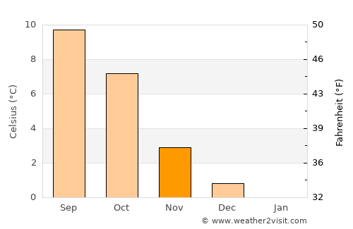 Reinsvik average temperature in November
