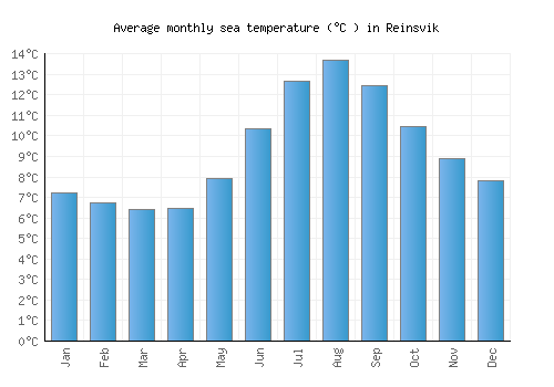 Reinsvik average sea temperature chart (Celsius)